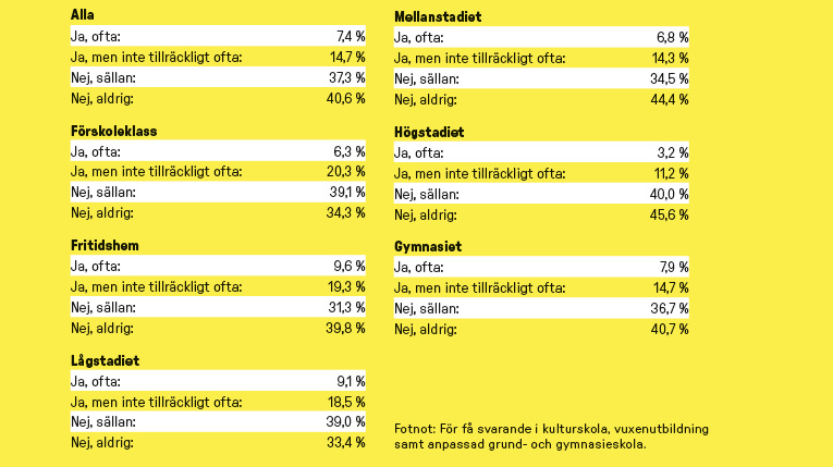 Statistik från enkäten om ämnesfördjupning