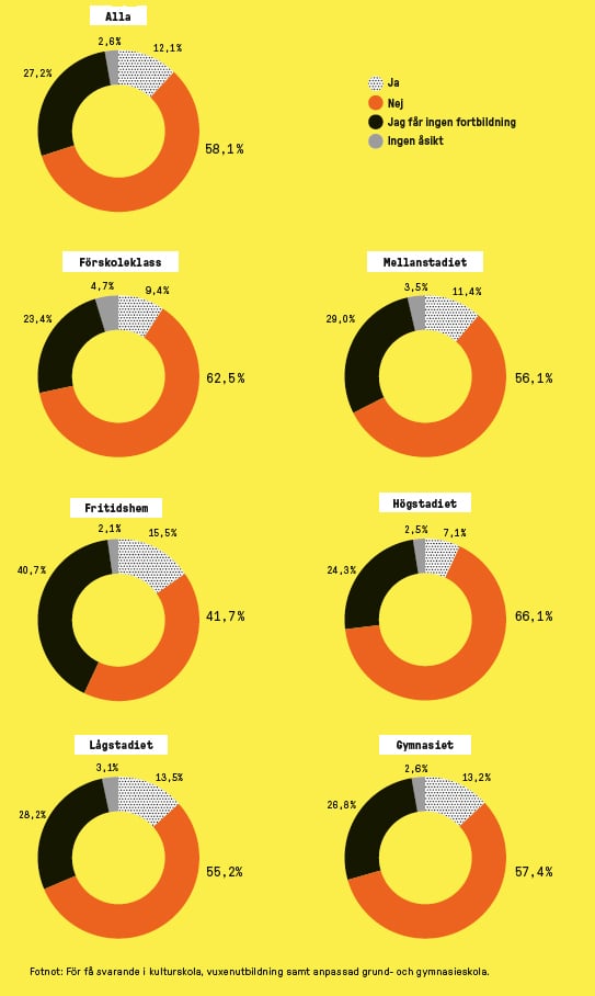 statistik från enkäten